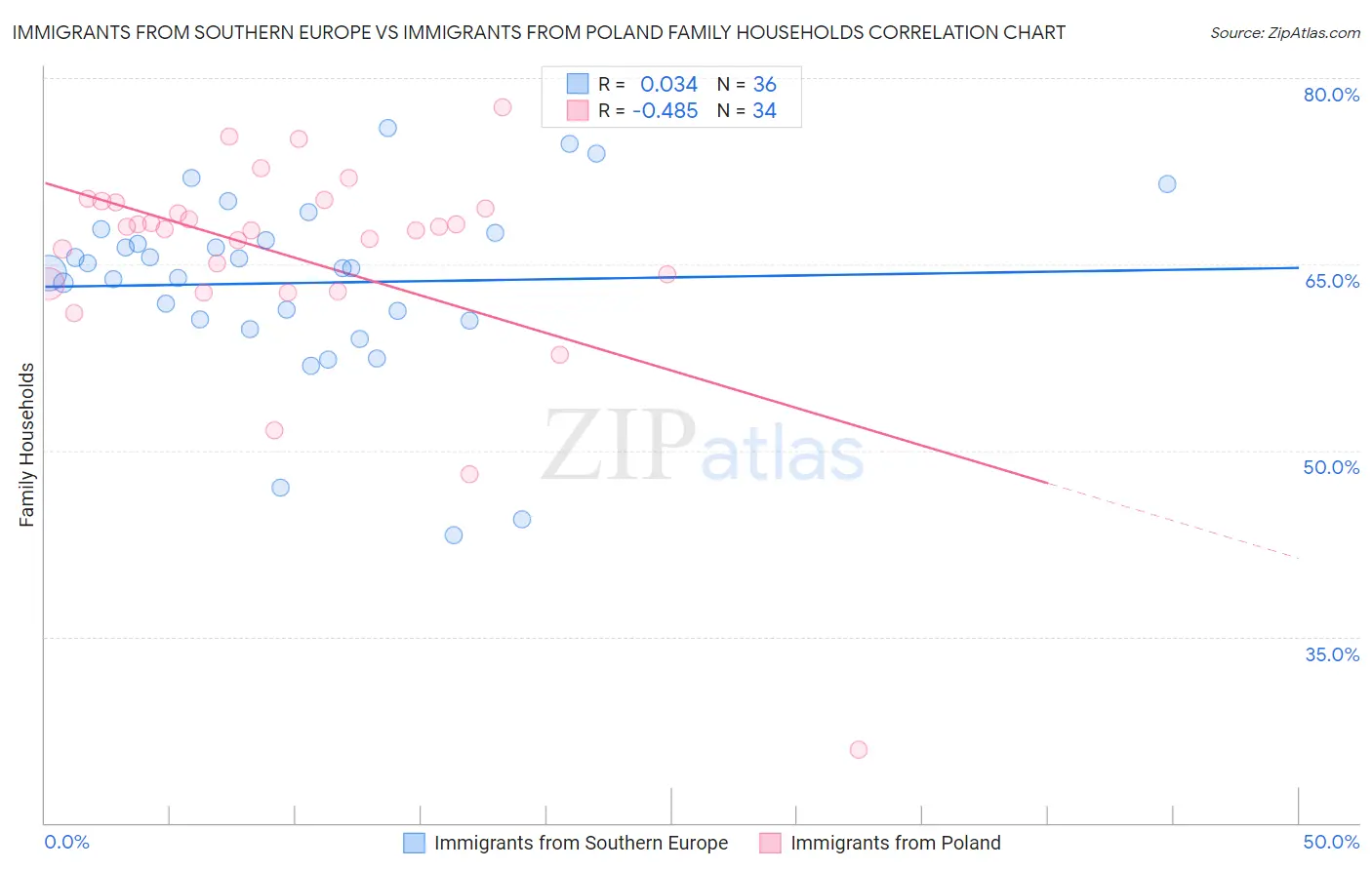 Immigrants from Southern Europe vs Immigrants from Poland Family Households
