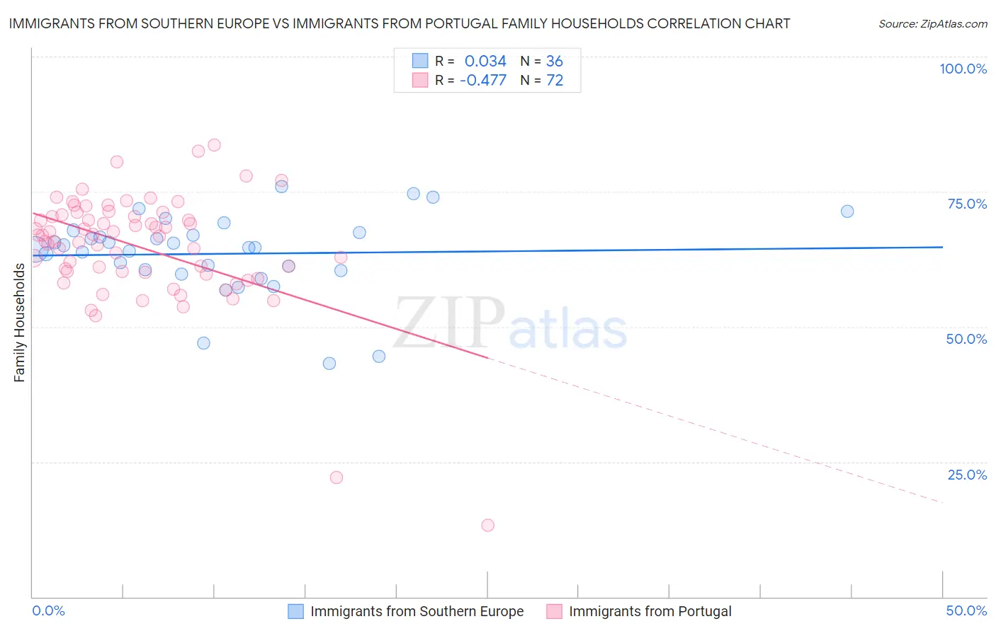Immigrants from Southern Europe vs Immigrants from Portugal Family Households