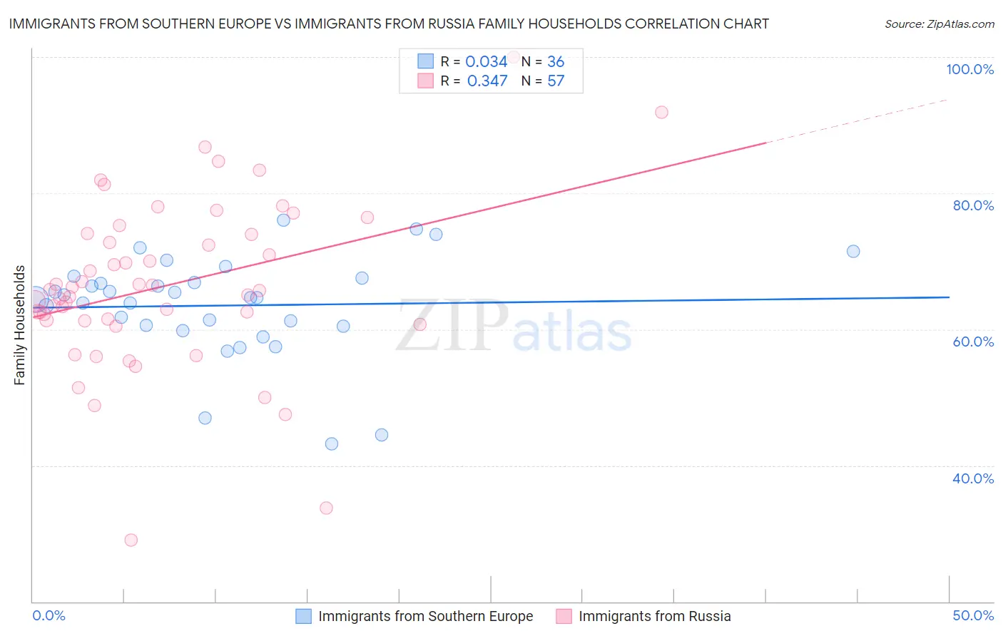 Immigrants from Southern Europe vs Immigrants from Russia Family Households