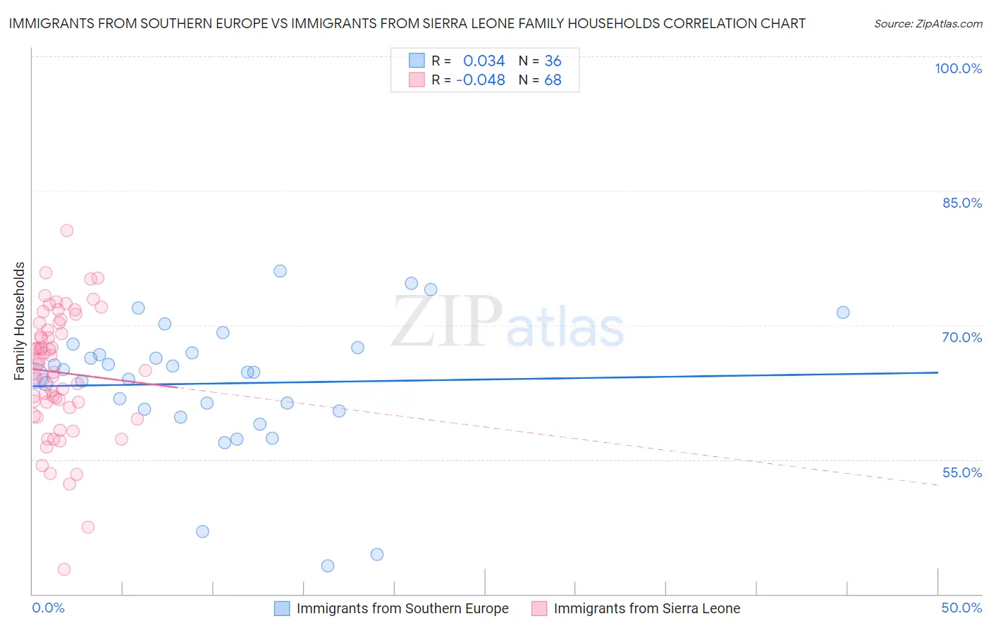 Immigrants from Southern Europe vs Immigrants from Sierra Leone Family Households