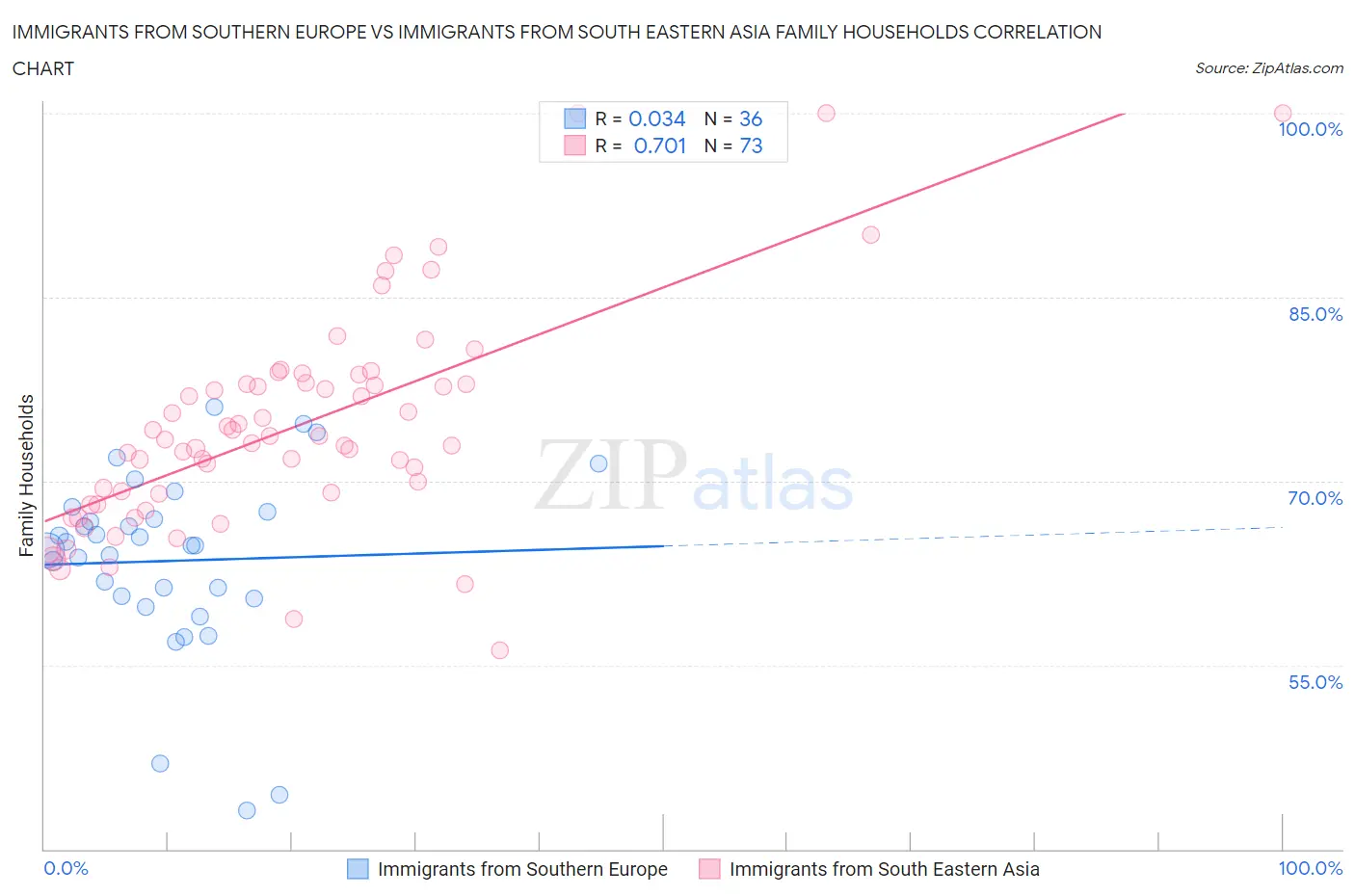 Immigrants from Southern Europe vs Immigrants from South Eastern Asia Family Households