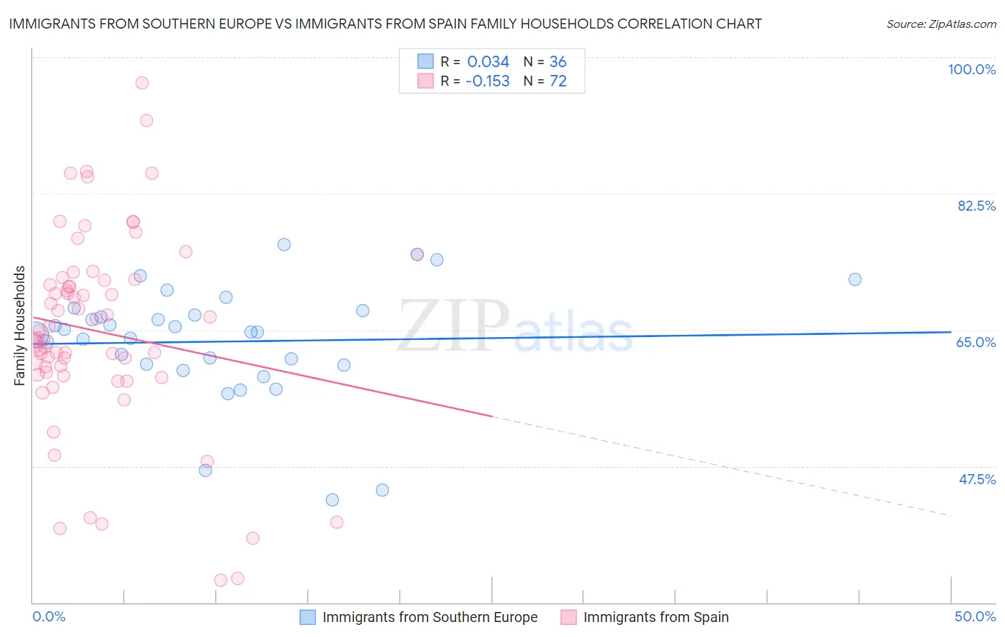 Immigrants from Southern Europe vs Immigrants from Spain Family Households