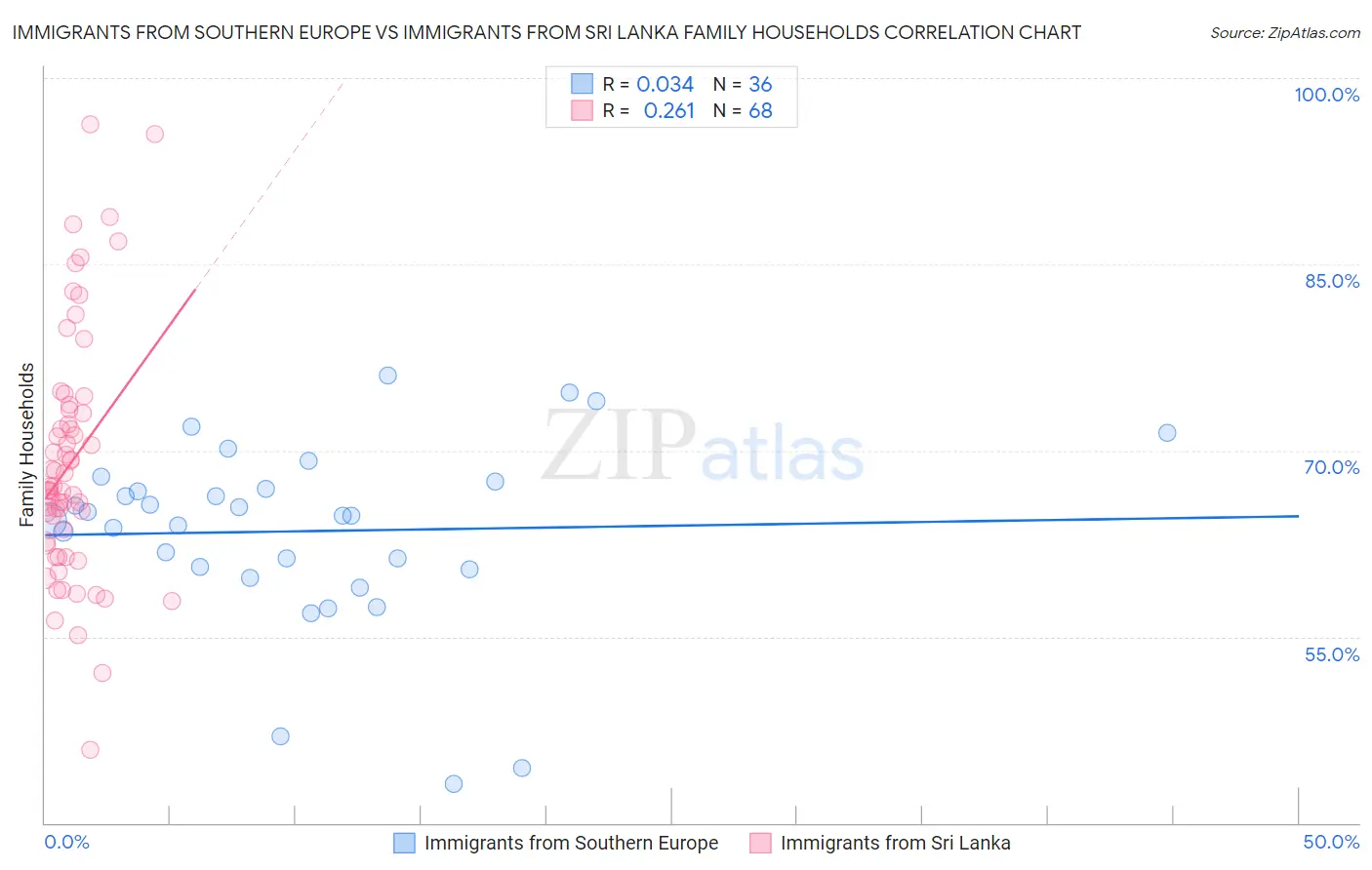 Immigrants from Southern Europe vs Immigrants from Sri Lanka Family Households