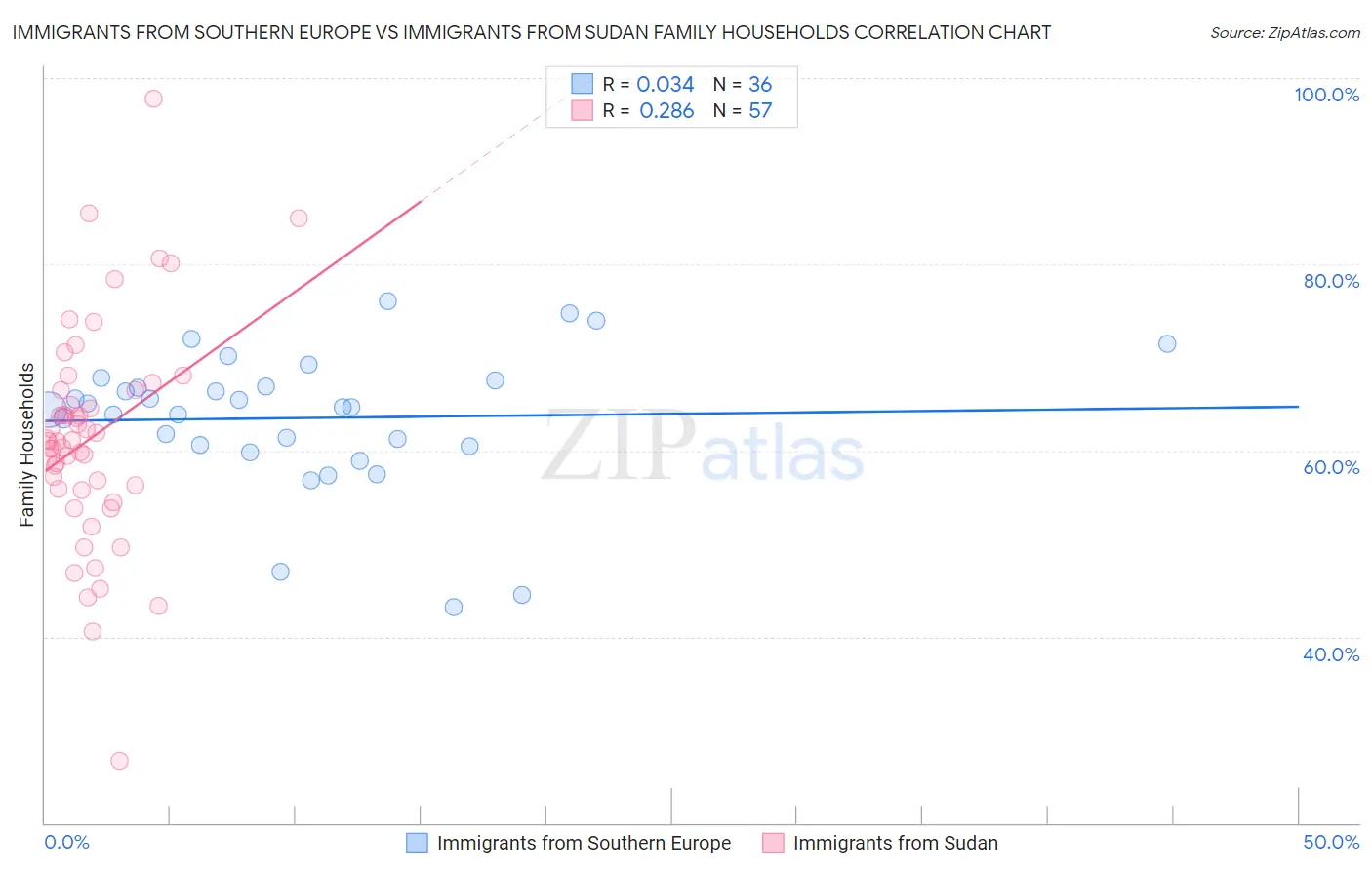 Immigrants from Southern Europe vs Immigrants from Sudan Family Households