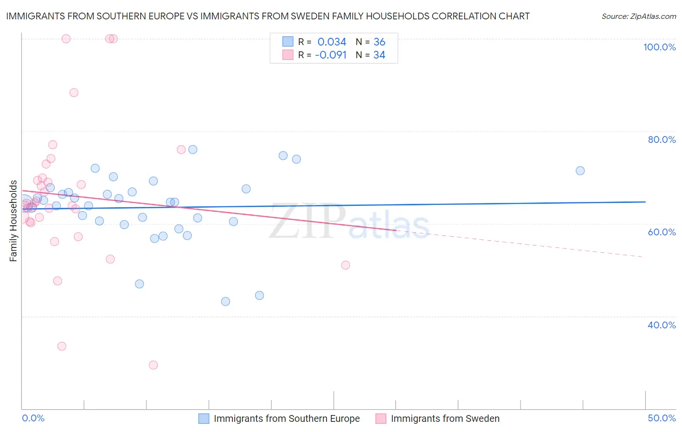 Immigrants from Southern Europe vs Immigrants from Sweden Family Households