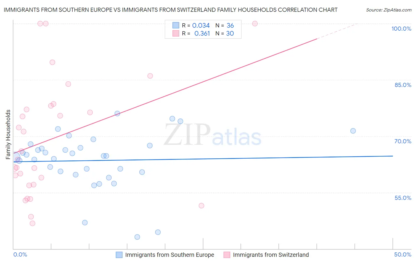 Immigrants from Southern Europe vs Immigrants from Switzerland Family Households