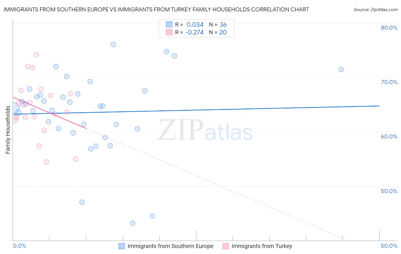 Immigrants from Southern Europe vs Immigrants from Turkey Family Households