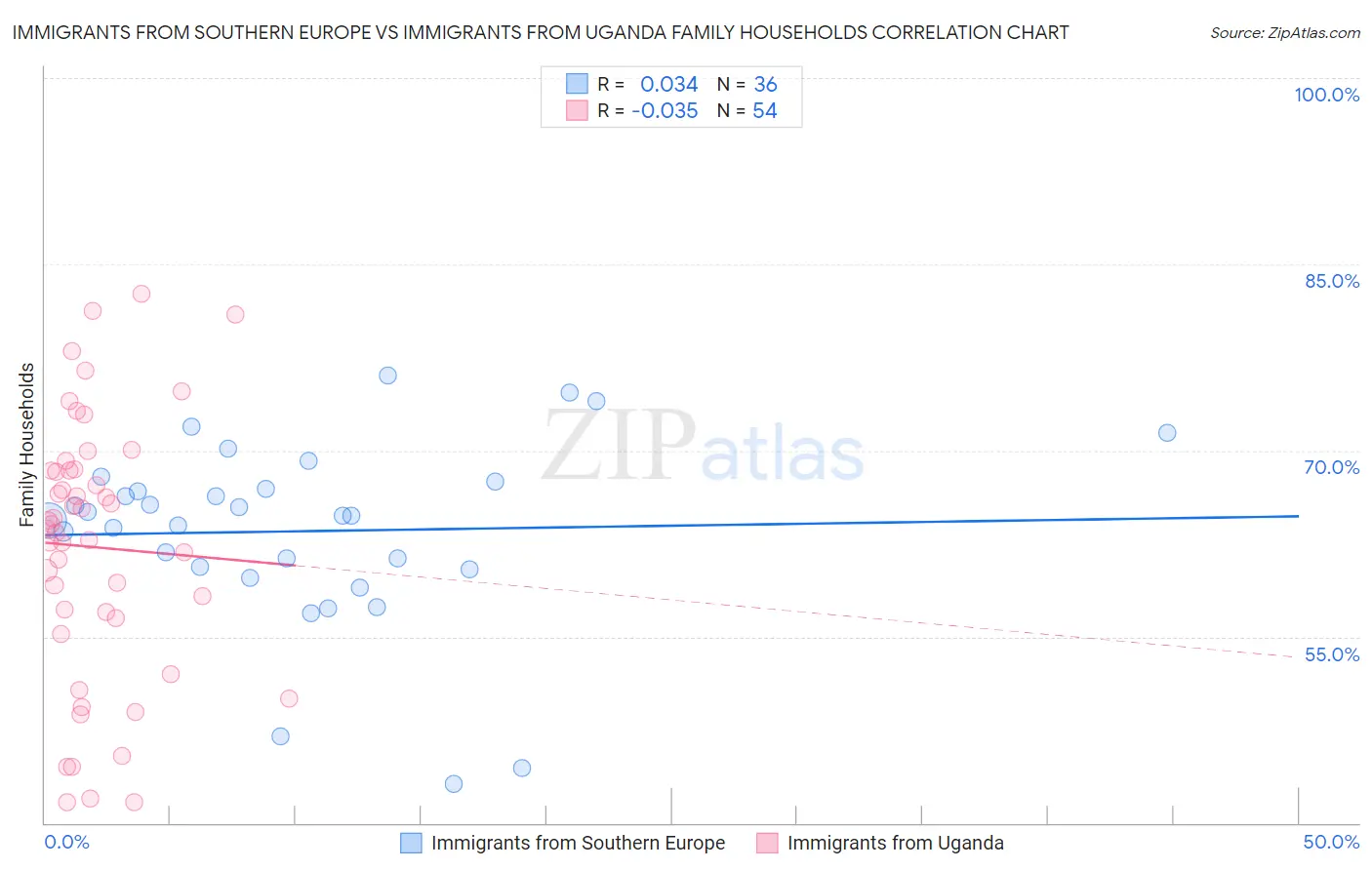 Immigrants from Southern Europe vs Immigrants from Uganda Family Households