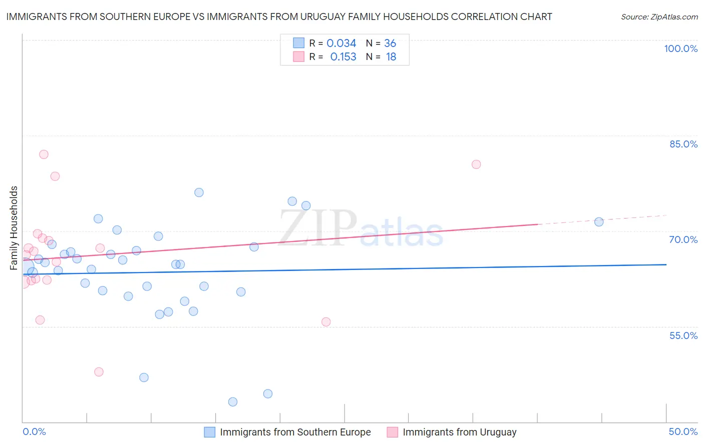 Immigrants from Southern Europe vs Immigrants from Uruguay Family Households