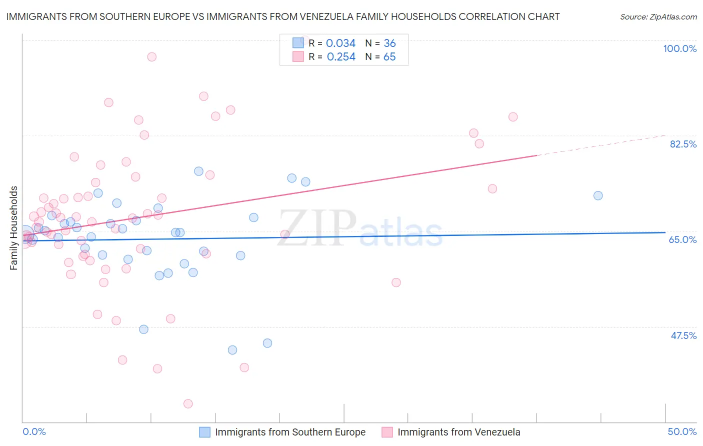 Immigrants from Southern Europe vs Immigrants from Venezuela Family Households