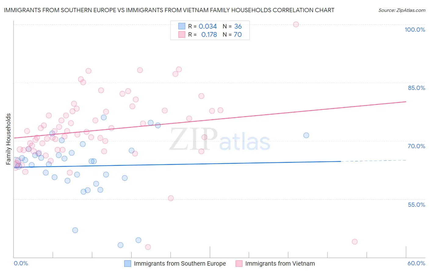 Immigrants from Southern Europe vs Immigrants from Vietnam Family Households