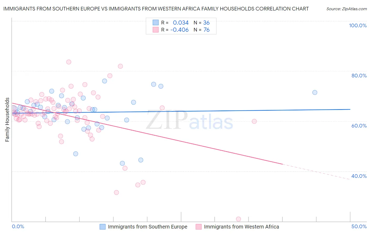 Immigrants from Southern Europe vs Immigrants from Western Africa Family Households