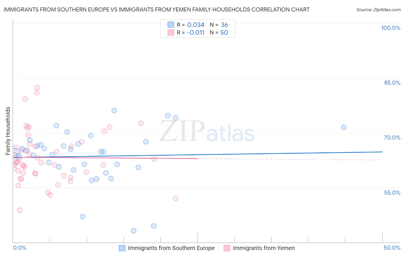 Immigrants from Southern Europe vs Immigrants from Yemen Family Households