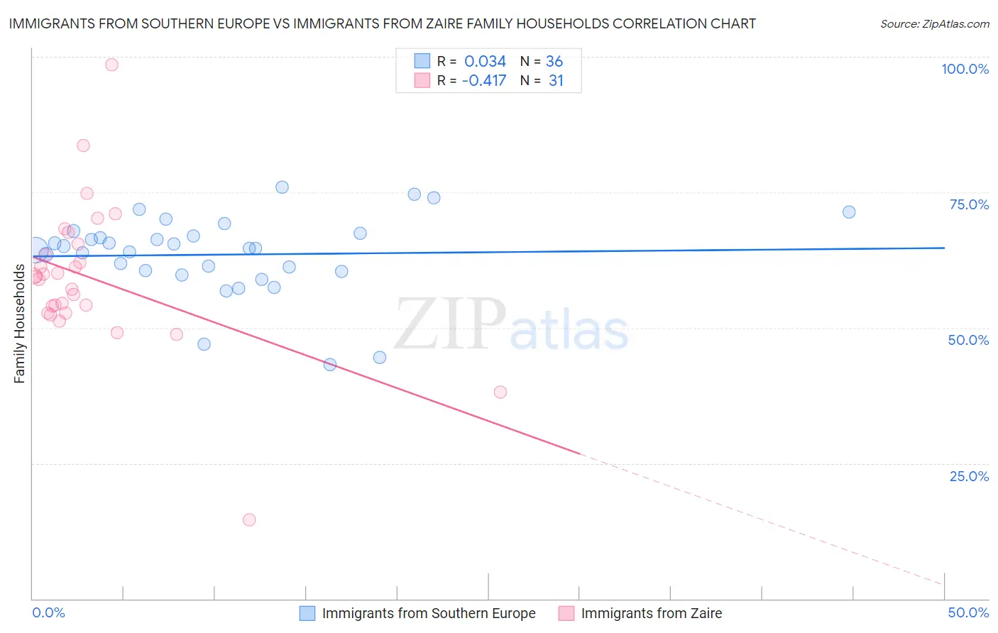 Immigrants from Southern Europe vs Immigrants from Zaire Family Households