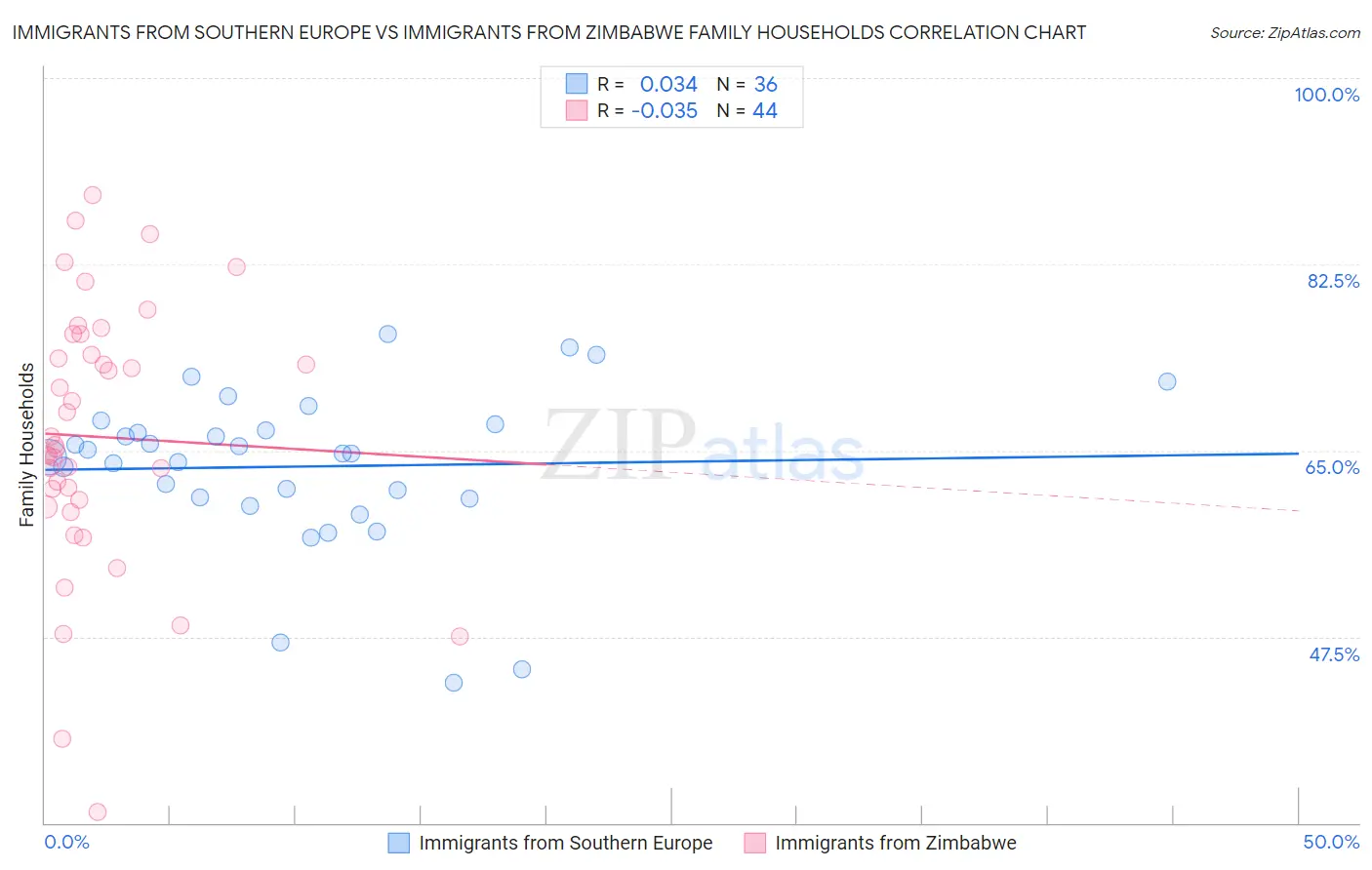 Immigrants from Southern Europe vs Immigrants from Zimbabwe Family Households
