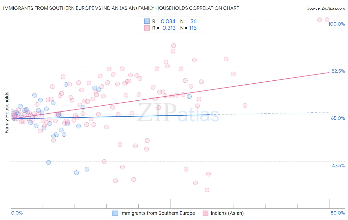 Immigrants from Southern Europe vs Indian (Asian) Family Households