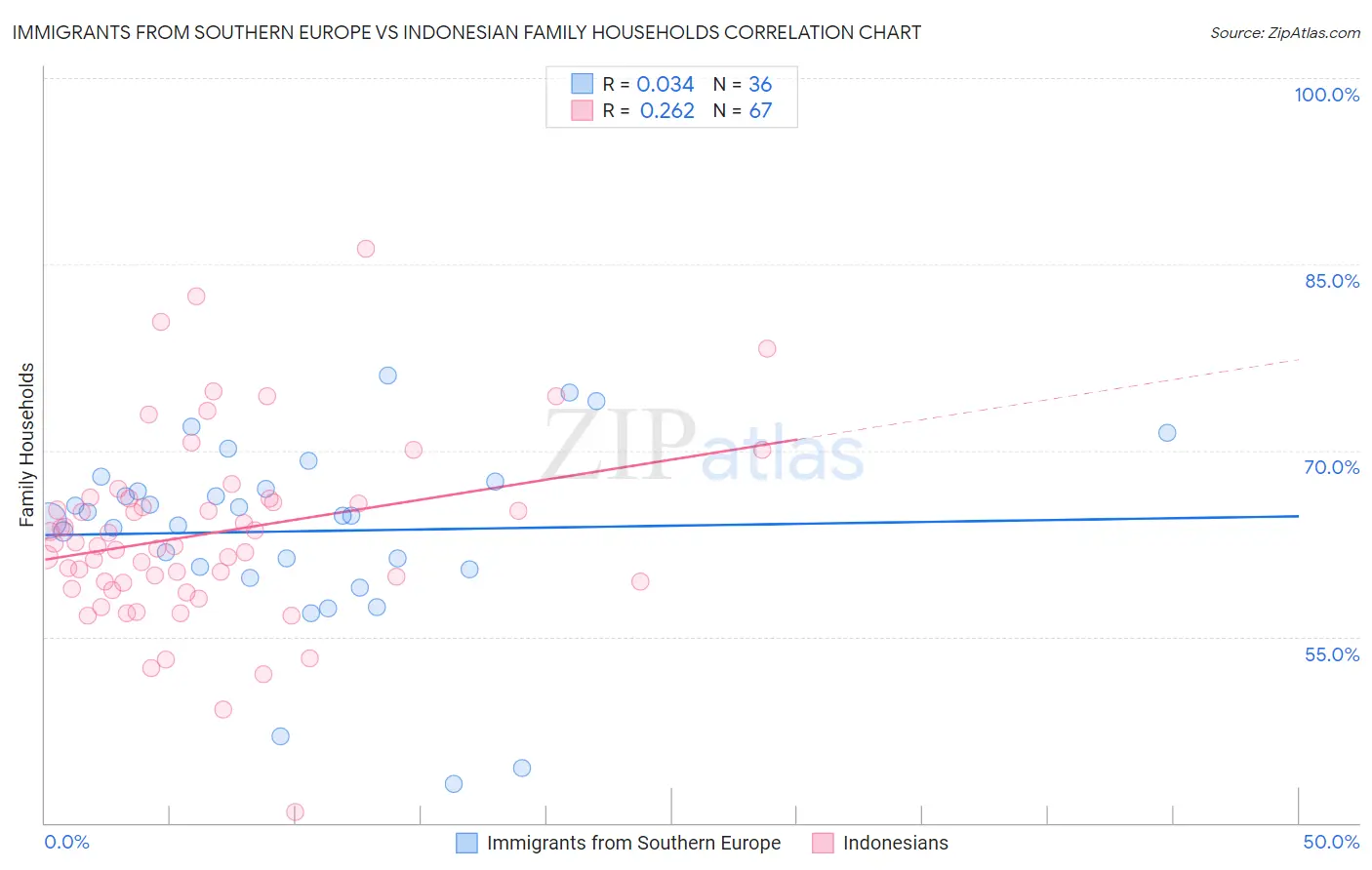 Immigrants from Southern Europe vs Indonesian Family Households