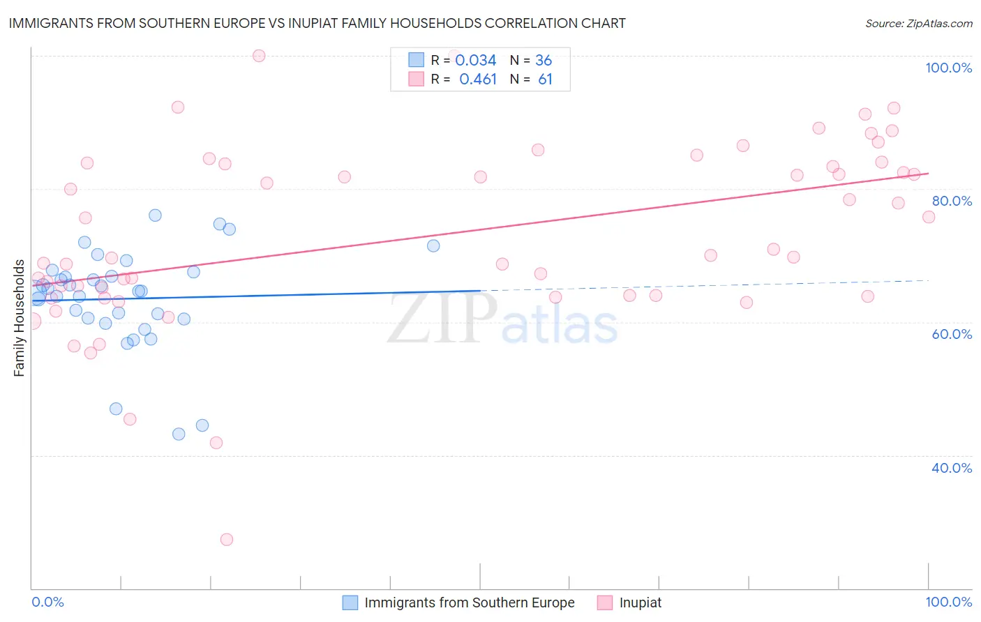 Immigrants from Southern Europe vs Inupiat Family Households