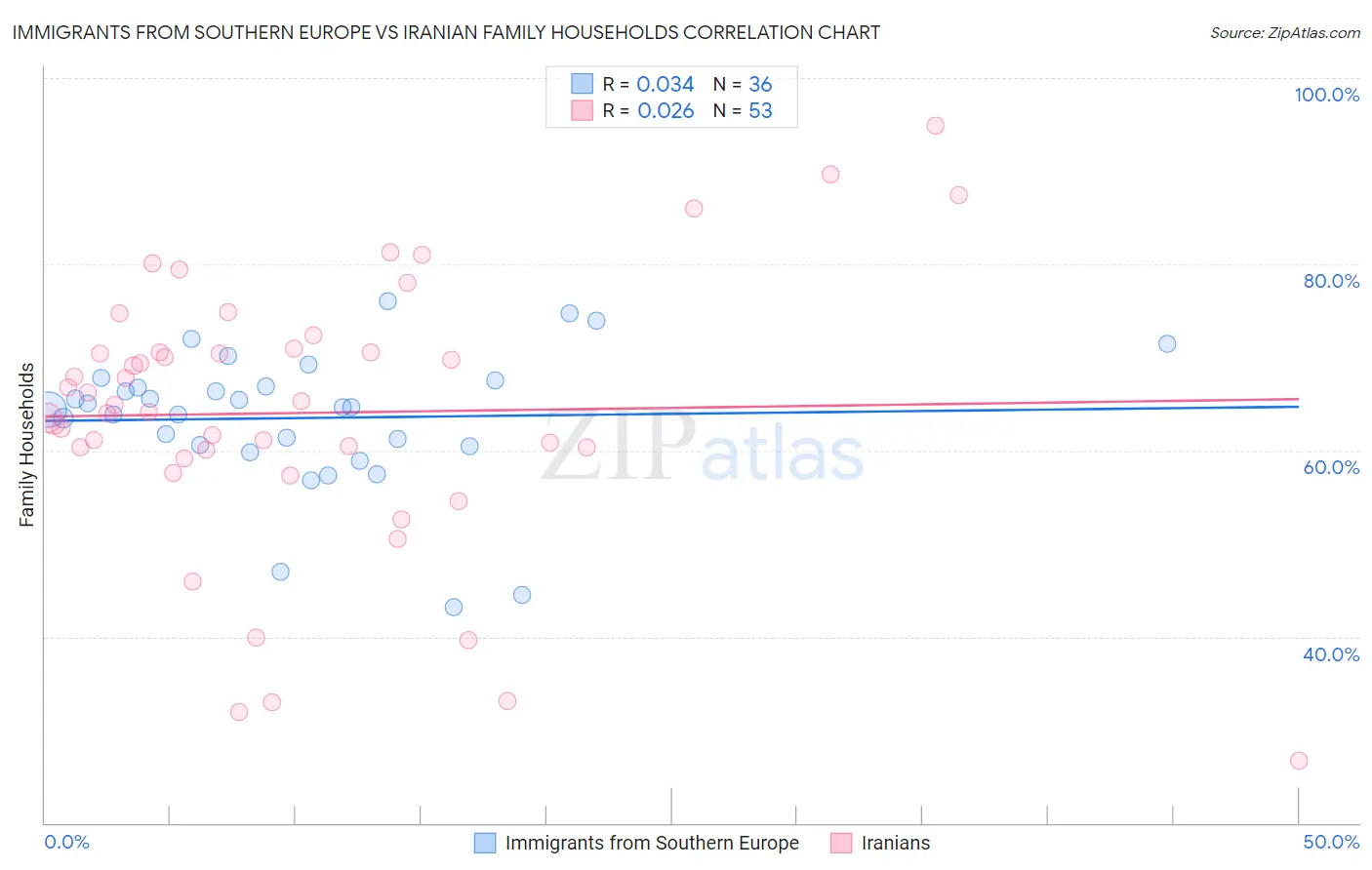 Immigrants from Southern Europe vs Iranian Family Households