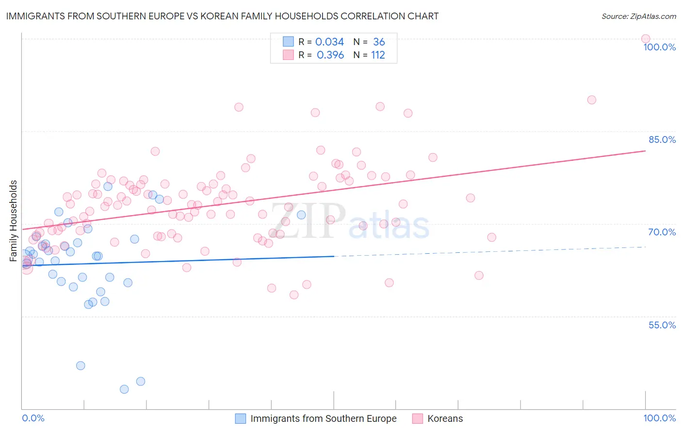 Immigrants from Southern Europe vs Korean Family Households