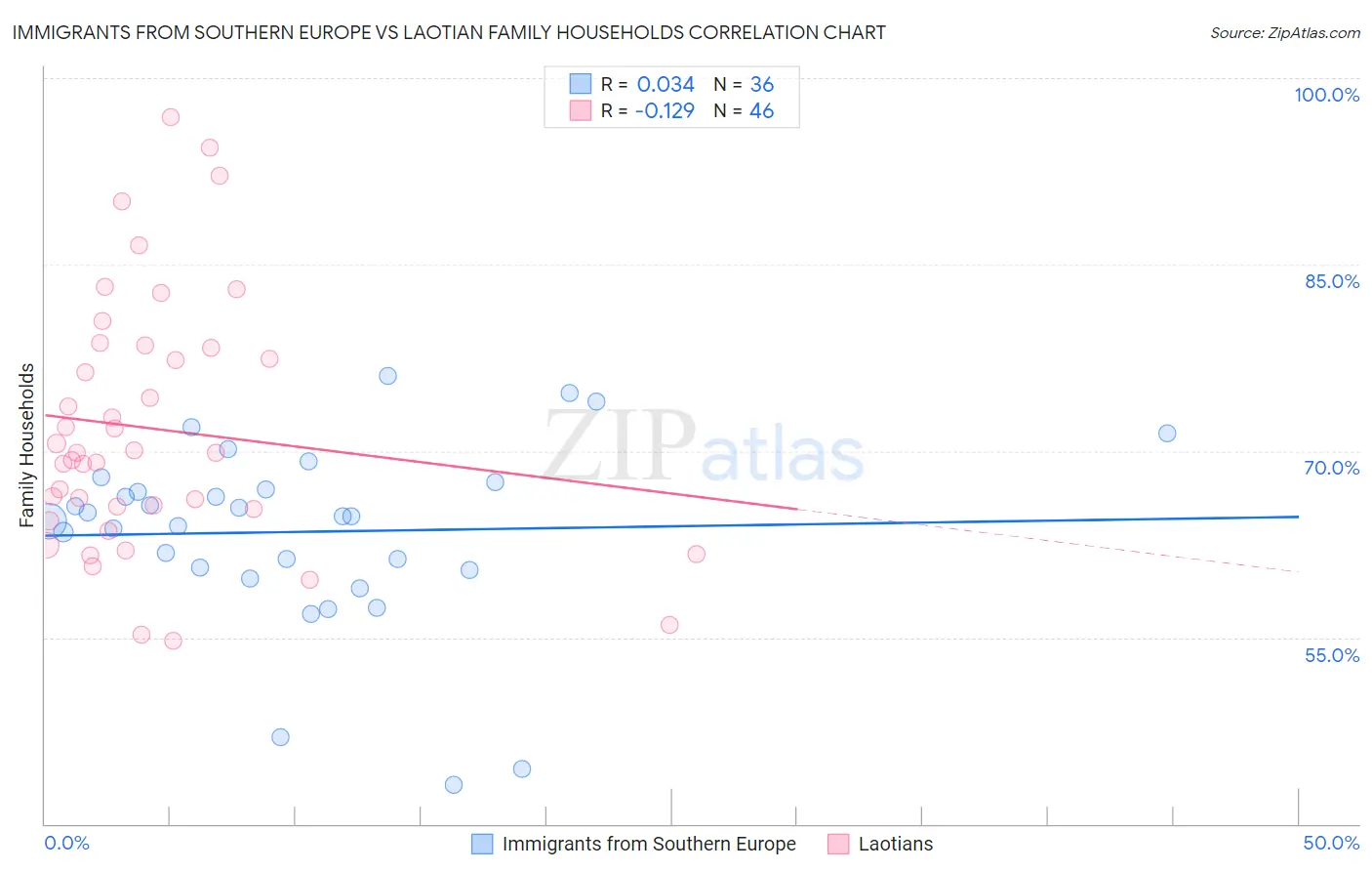 Immigrants from Southern Europe vs Laotian Family Households