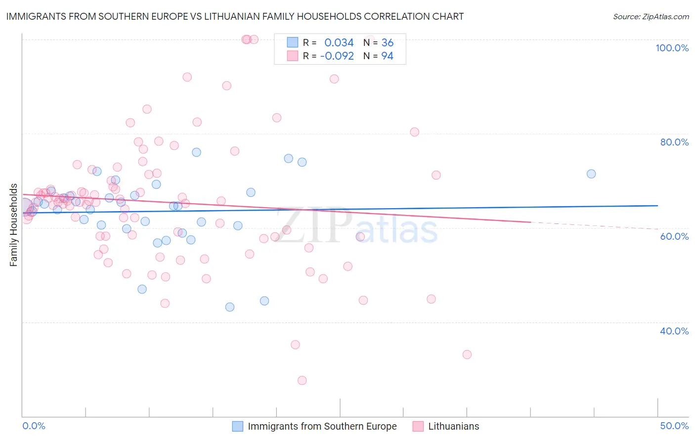 Immigrants from Southern Europe vs Lithuanian Family Households