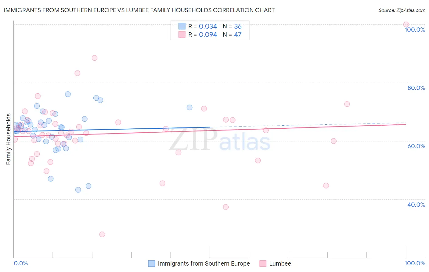 Immigrants from Southern Europe vs Lumbee Family Households