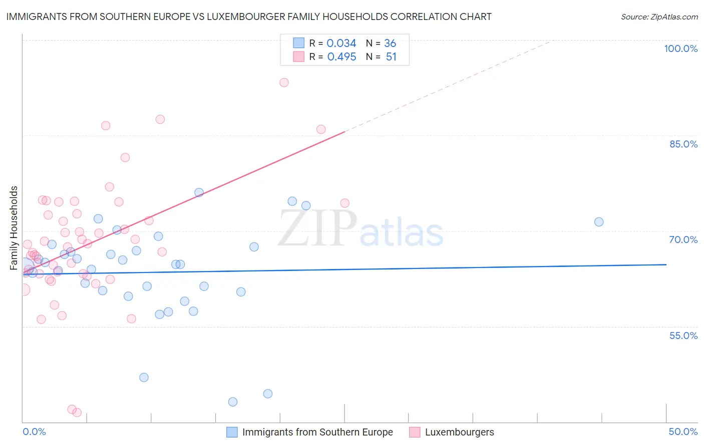 Immigrants from Southern Europe vs Luxembourger Family Households