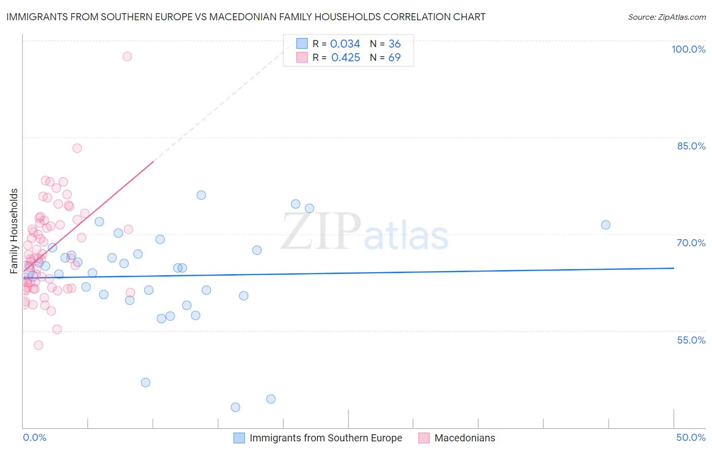Immigrants from Southern Europe vs Macedonian Family Households