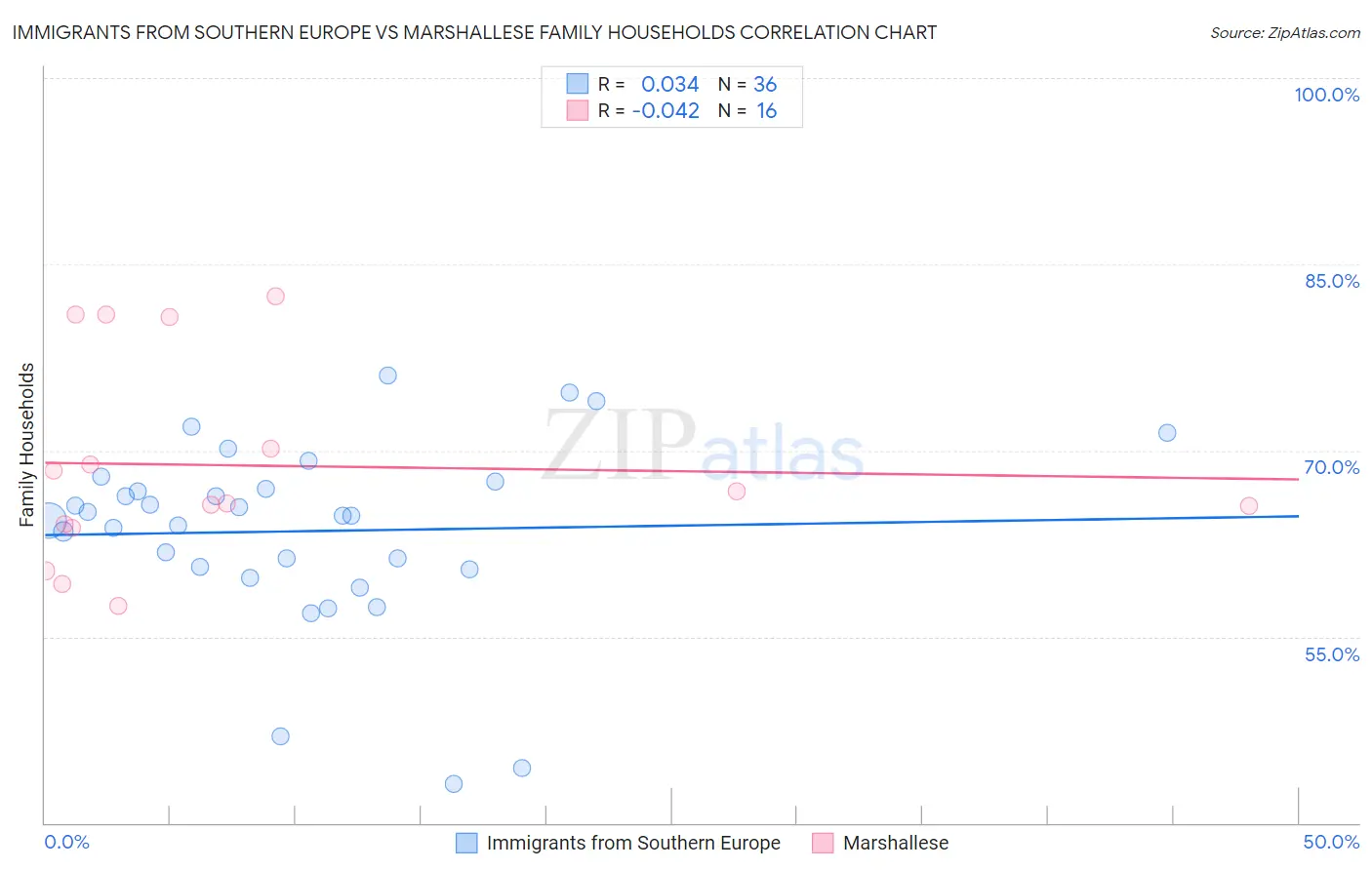 Immigrants from Southern Europe vs Marshallese Family Households