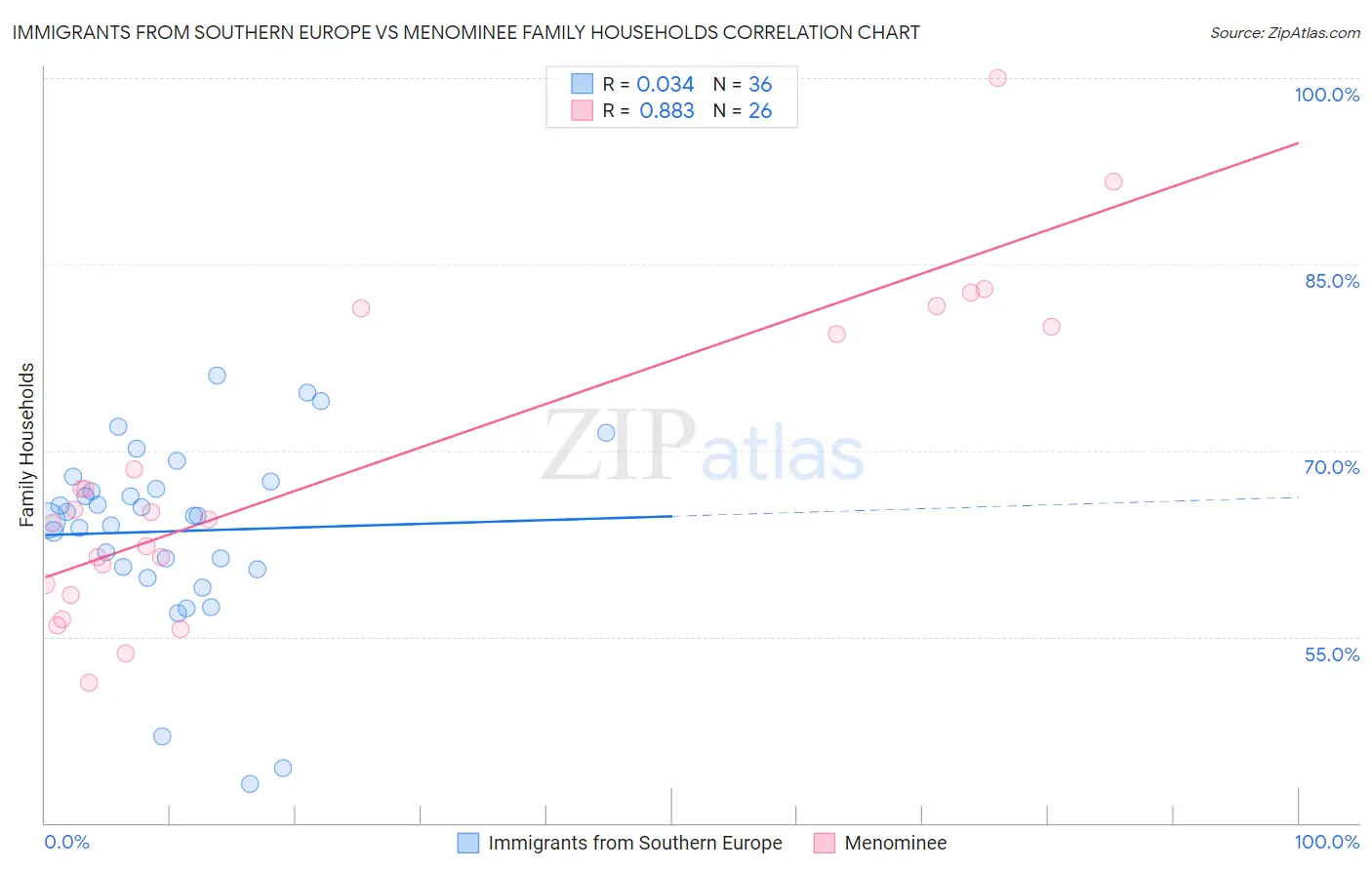 Immigrants from Southern Europe vs Menominee Family Households