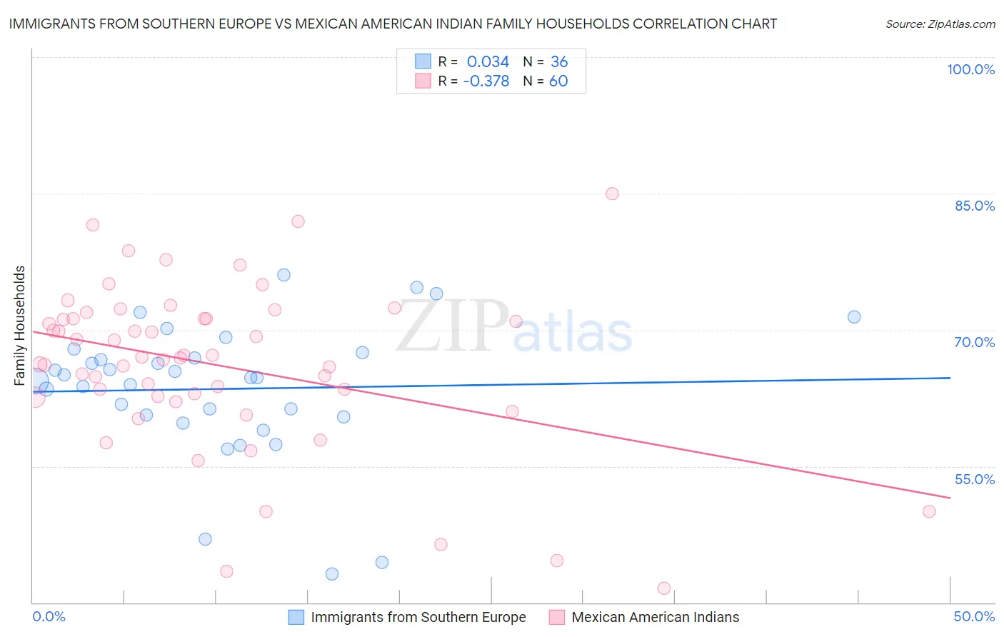 Immigrants from Southern Europe vs Mexican American Indian Family Households