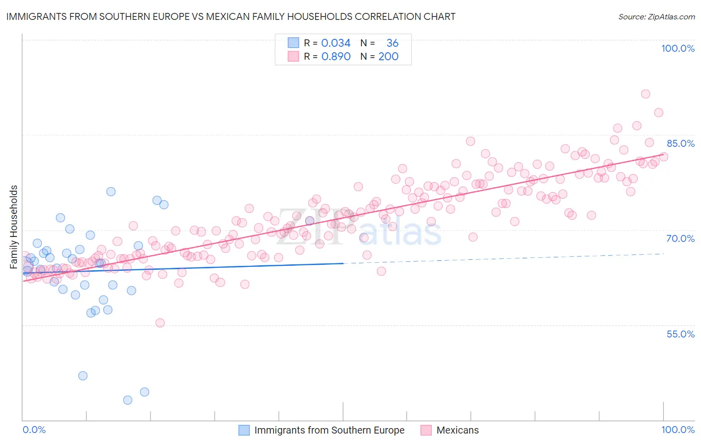 Immigrants from Southern Europe vs Mexican Family Households