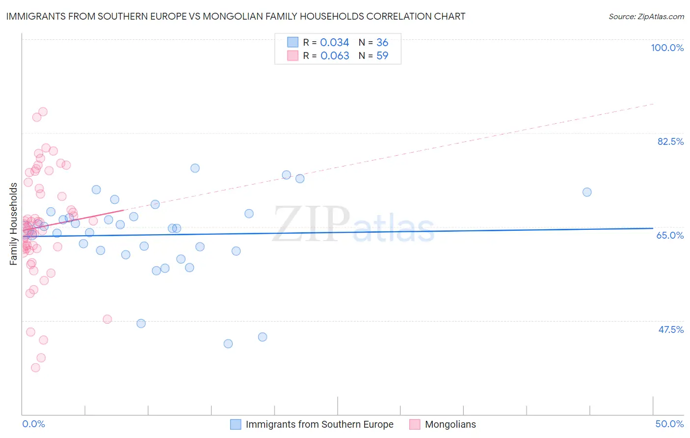 Immigrants from Southern Europe vs Mongolian Family Households
