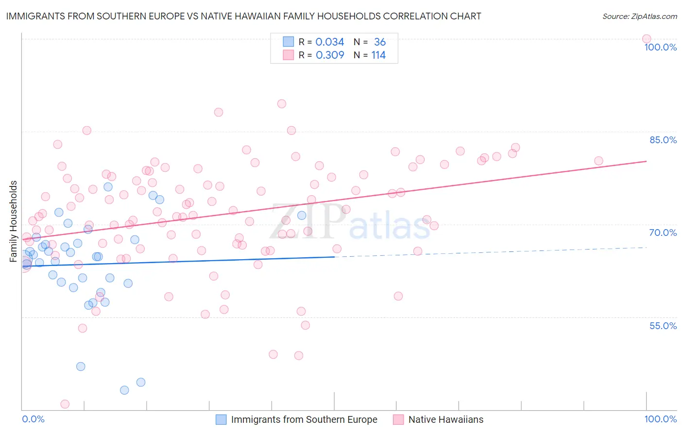 Immigrants from Southern Europe vs Native Hawaiian Family Households