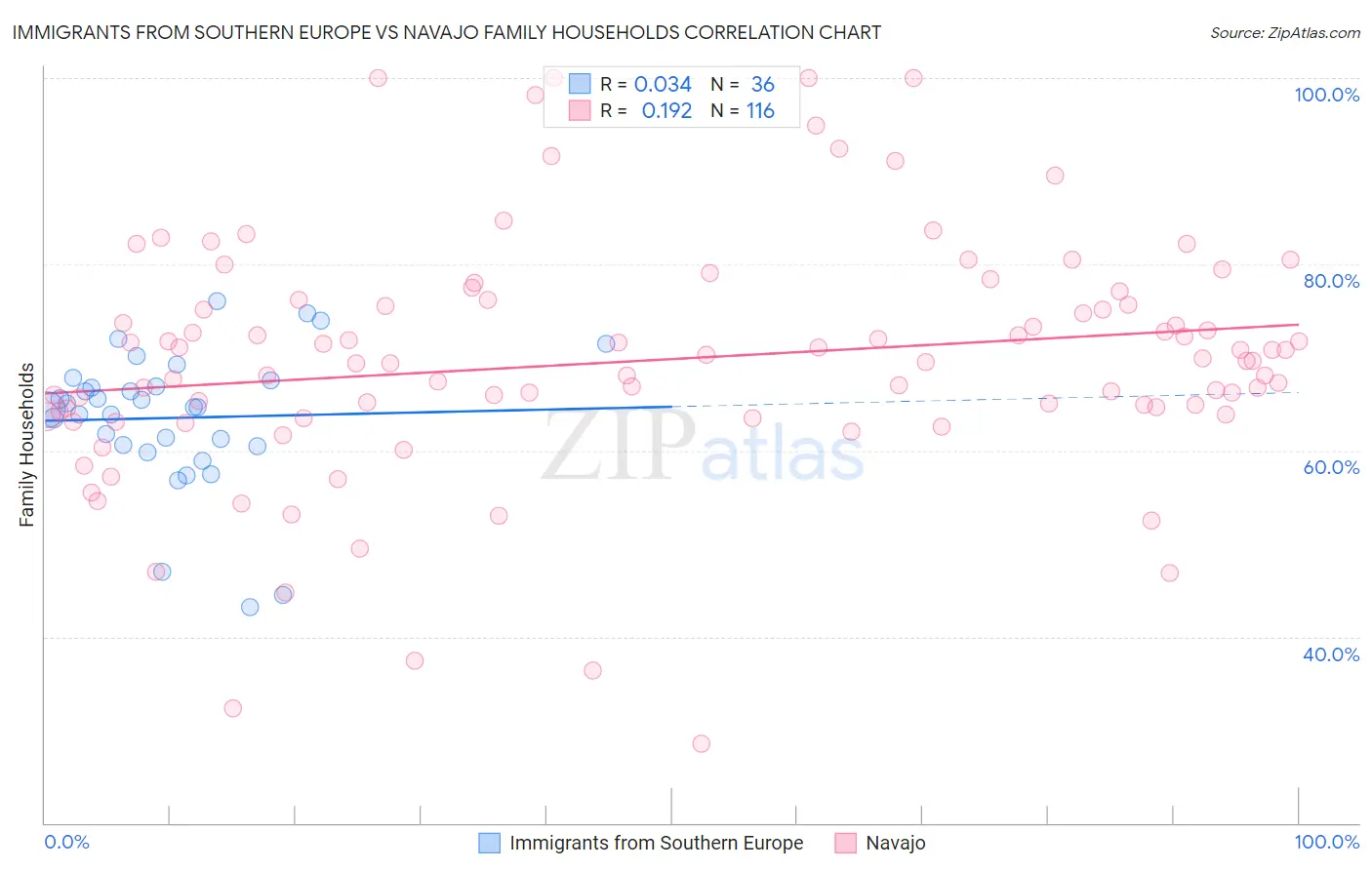 Immigrants from Southern Europe vs Navajo Family Households