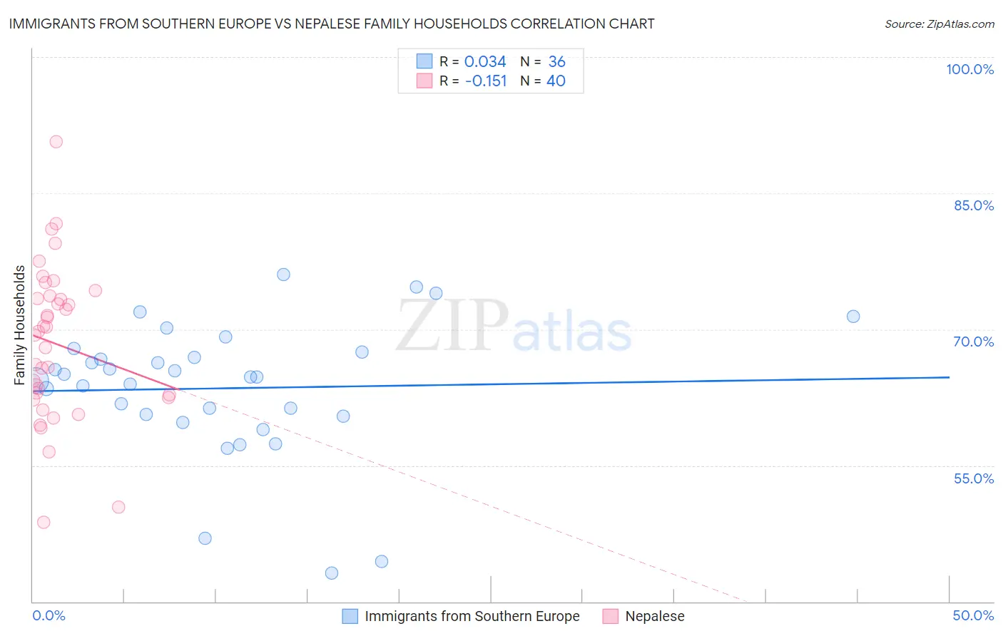Immigrants from Southern Europe vs Nepalese Family Households
