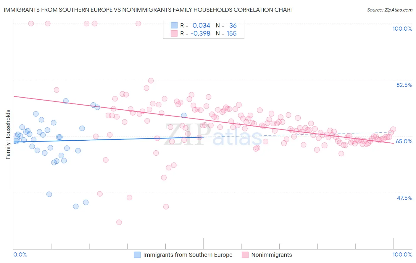 Immigrants from Southern Europe vs Nonimmigrants Family Households