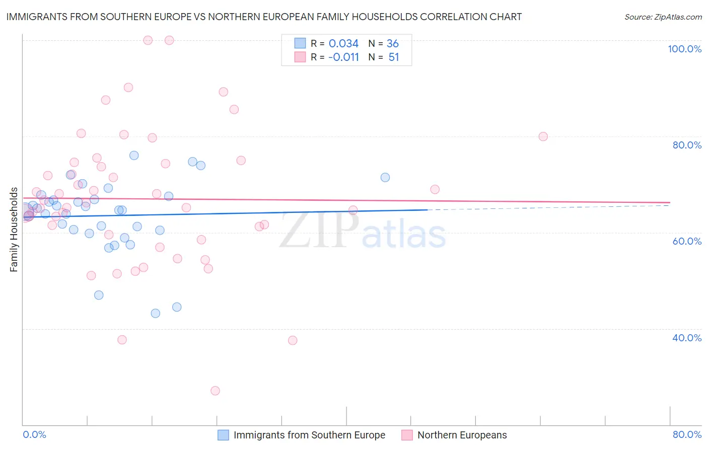 Immigrants from Southern Europe vs Northern European Family Households