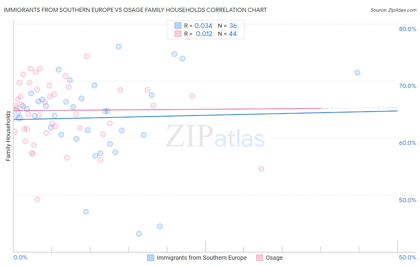 Immigrants from Southern Europe vs Osage Family Households
