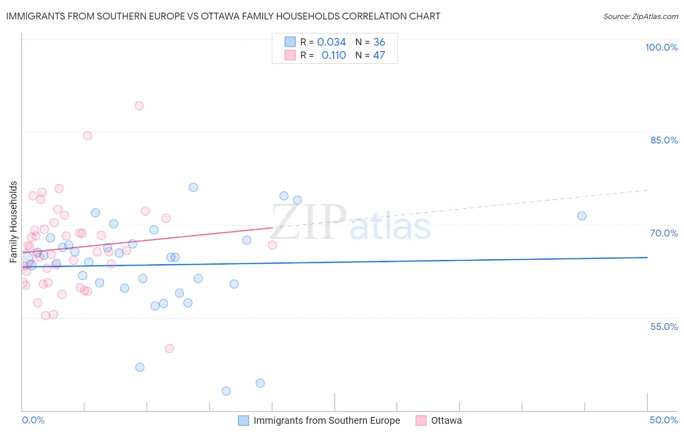 Immigrants from Southern Europe vs Ottawa Family Households