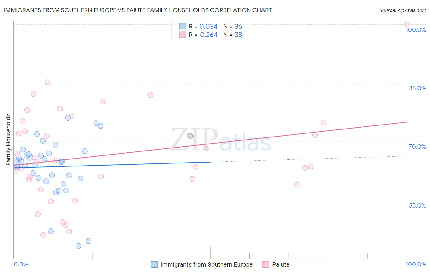 Immigrants from Southern Europe vs Paiute Family Households