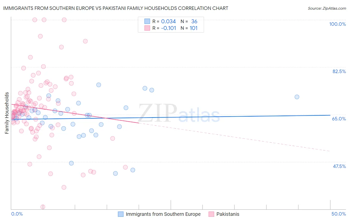 Immigrants from Southern Europe vs Pakistani Family Households