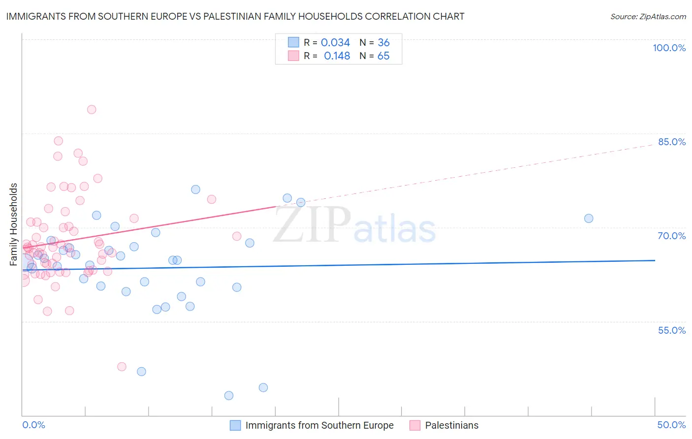 Immigrants from Southern Europe vs Palestinian Family Households