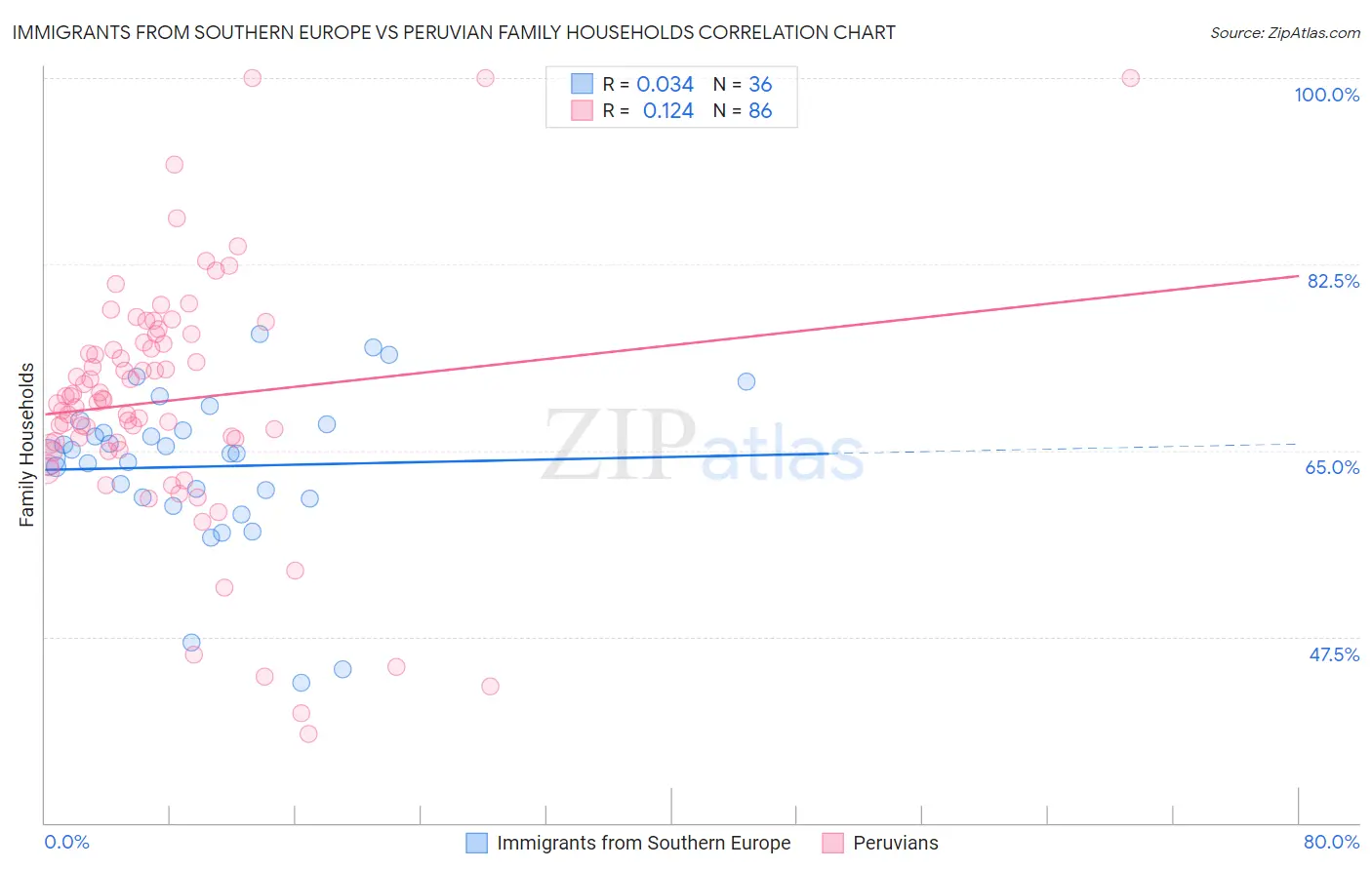 Immigrants from Southern Europe vs Peruvian Family Households