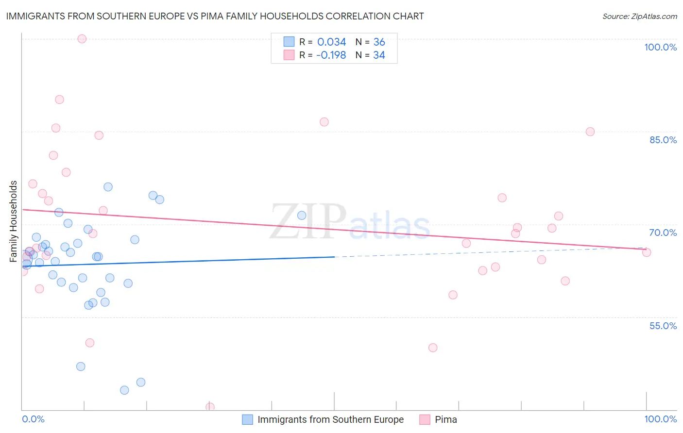 Immigrants from Southern Europe vs Pima Family Households