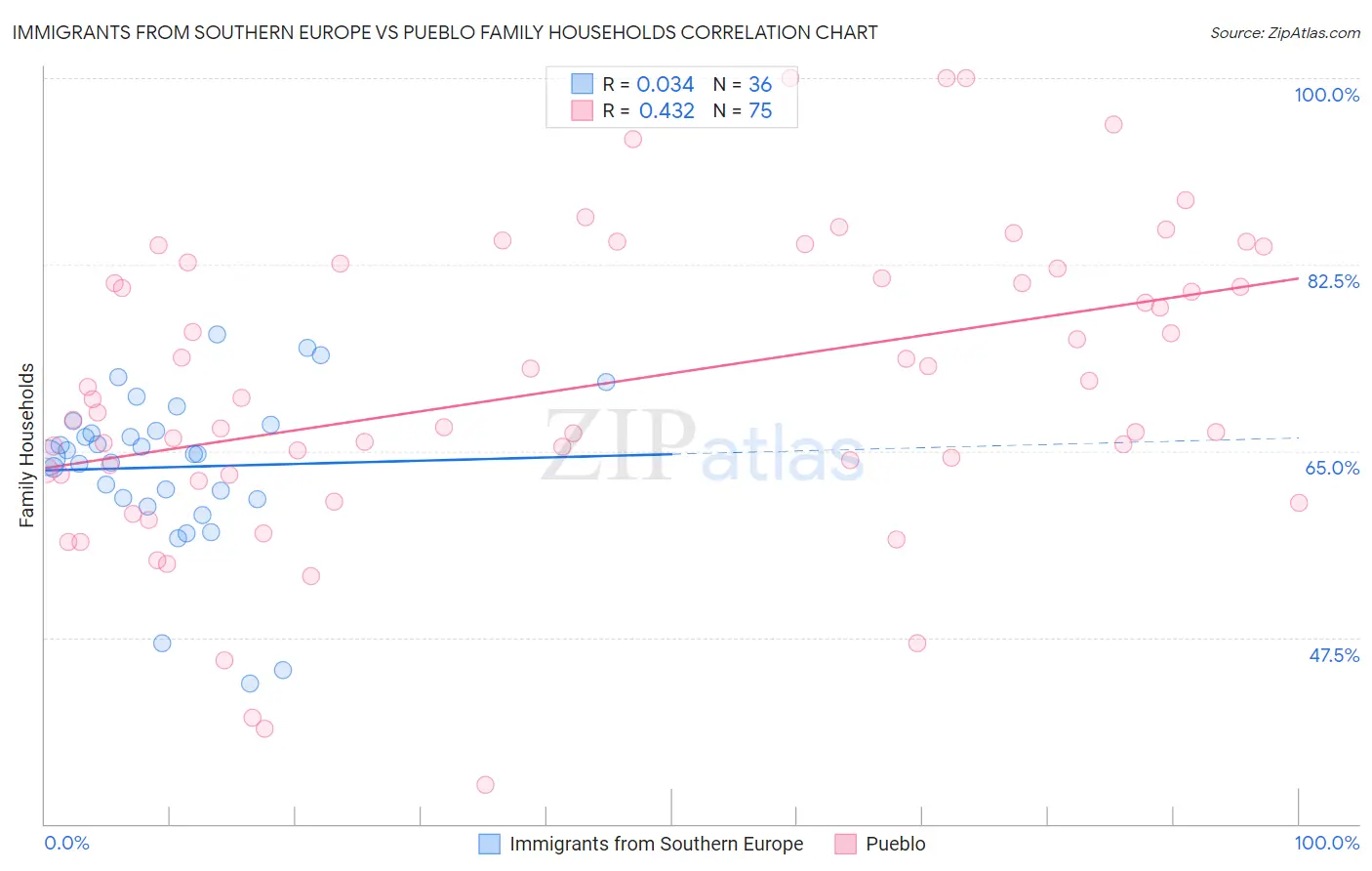 Immigrants from Southern Europe vs Pueblo Family Households