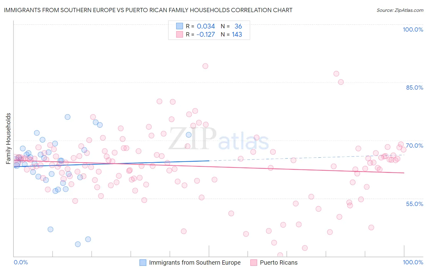 Immigrants from Southern Europe vs Puerto Rican Family Households