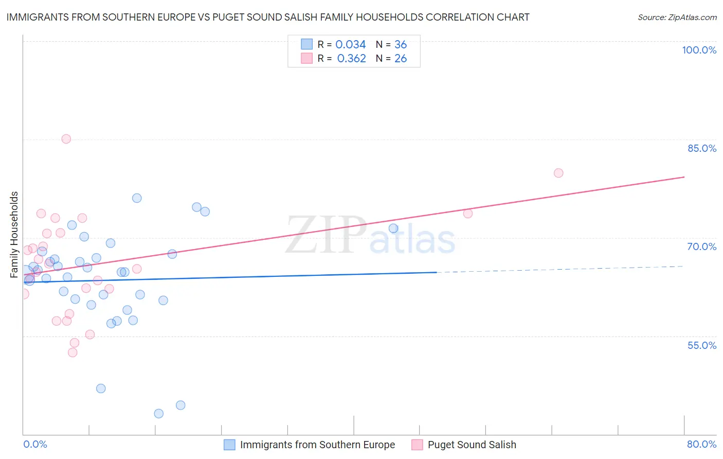 Immigrants from Southern Europe vs Puget Sound Salish Family Households