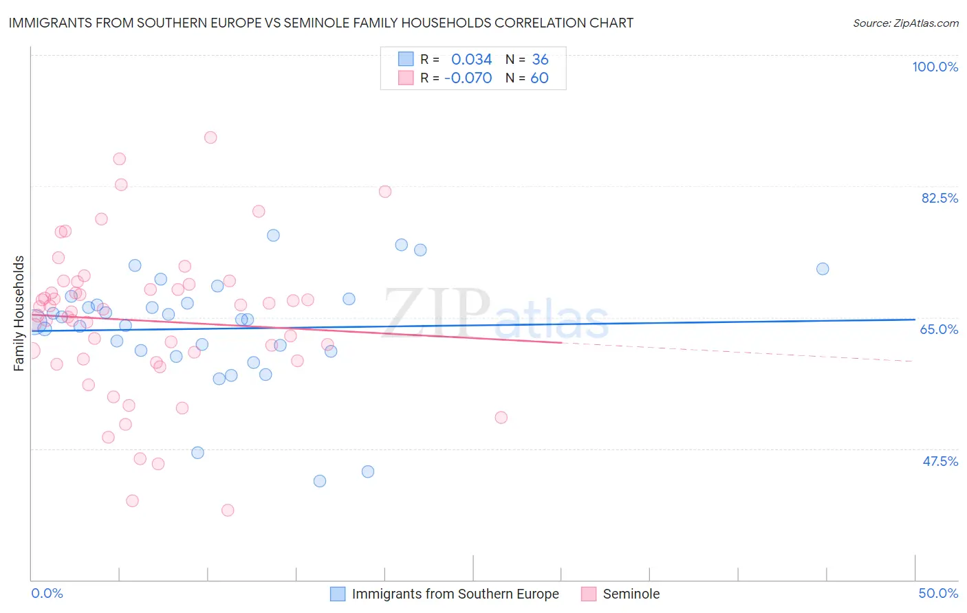 Immigrants from Southern Europe vs Seminole Family Households